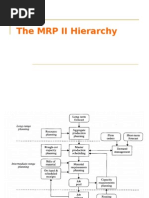 1.the MRP II Hierarchy