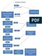 Commerce Clause Flowchart