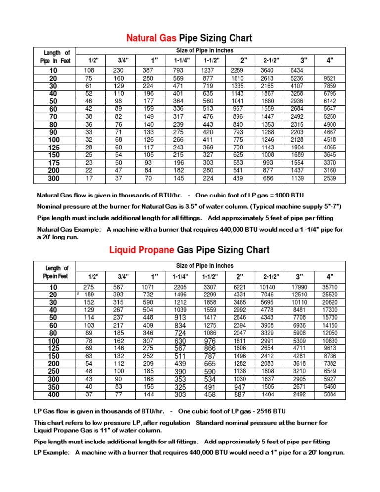 Btu Pipe Size Chart