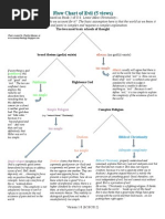 Flow Chart of Evil