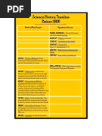 Science History Timeline