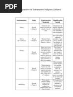 Cuadro Comparativo de Instrumentos Indígenas Zulianos