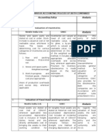 Valuation of Inventories