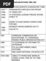 1923 1927 1948 1948-1952 Zworykin Invents Iconoscope Tube Farnsworth Applies For Patent TV Takes Off TV Stations License Freeze Spurs Cable TV