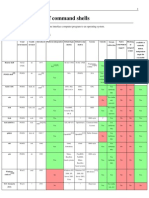 Comparison of Command Shells