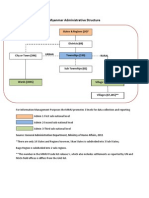 Myanmar Administrative Structure