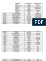 Brand Name Generic Name/Composition Primary Function Manufacturer/Supplier