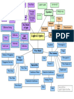 Optics Concept Map