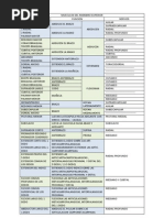 Funcion e Inervacion de Musculos (Resumen) Musculos