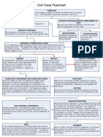 Civil Case Flowchart