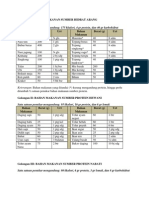 Daftar Penukar Bahan Makanan