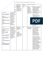 Requirements For Licence by State