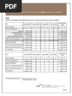 Number of Candidates Taking NCLEX Examination and Percent Passing