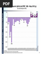 Bolivia: Superávit (Déficit) Fiscal Del SPNF 1980 - Mayo 2013