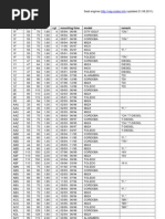 Seat Engines: Engine KW HP LTR Cyl Mounting Time Model Remark