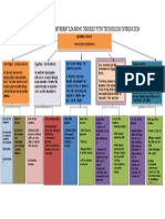 Concept Map of The Different Learning Theories With Technology Integration