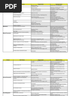 Key Audit Areas in Manufacturing Company