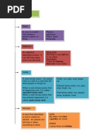 Mind Map Parts of Speech