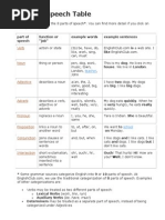 Parts of Speech Table