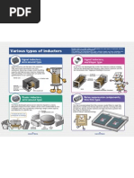 Various Types of Inductors