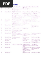 Surahs and Its Benefits