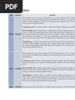 Data Sheet Carbon Steels