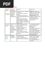 Some Engineering Plastics:: Name of Polymer Monomer/ Preparation Properties Applications