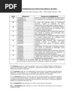 4.5 Escala de Inteligibilidad para Alteraciones Motoras Del Habla Duffy J. 2005 3