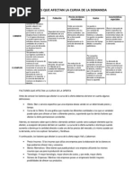 Factores Que Afectan La Curva de La Demanda