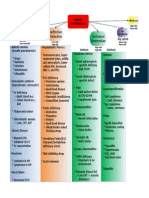 Anemia Differential