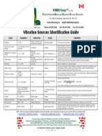 Vibration Sources Identification Guide