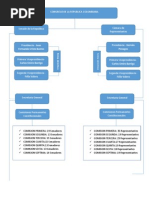 Organigrama Senado de La Republica