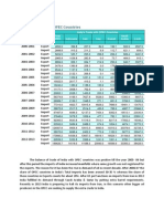 India Trade With Opec