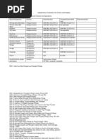 Dimensional & Material Standards For Piping Components