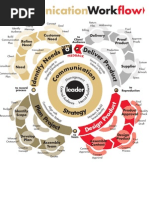 Communication Workflow Process