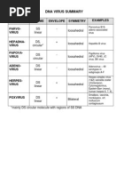 Virus Summary Tables