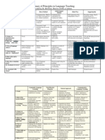 Summary of Principles in Language Teaching