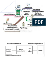 Pharmacodynamics Introduction