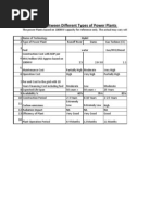 Comparison Between Different Power Plants