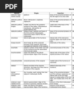 Muscles of The Upper Limb - Listed Alphabetically