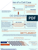 Timeline of A Civil Case