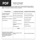 The Keys To Persuasion Ethos Logos Pathos