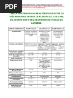 Texto 07 Tabela Das Principais Diferencas Entre Plantas C3 C4 e Cam 2005 PDF