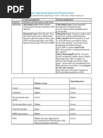 Differences Between Operating Lease and Finance Lease