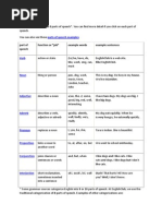 Parts of Speech Table