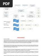 Mapa Mental Modulo 3