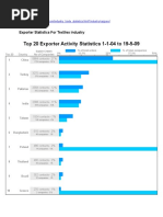 Top Textile Exporters and Impoters