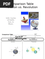 Comparison Table Rotation Vs Revolution