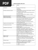 Con Law Tests