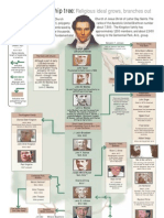 Polygamy in America: Historical Tree of Leaders